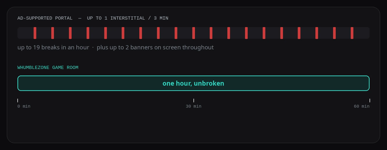 One hour on an ad-supported portal, with up to 19 interstitial breaks, beside one unbroken hour in a WhumbleZone game room.